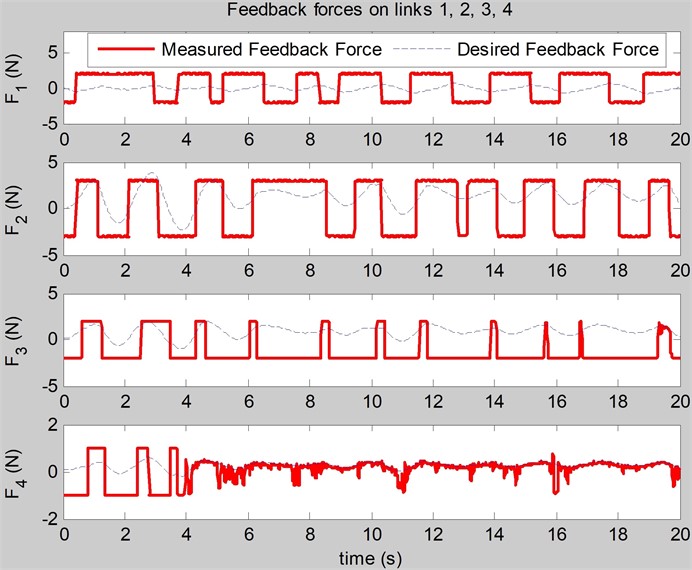 The simulation of the feedback forces on the links (N) realized by the original control