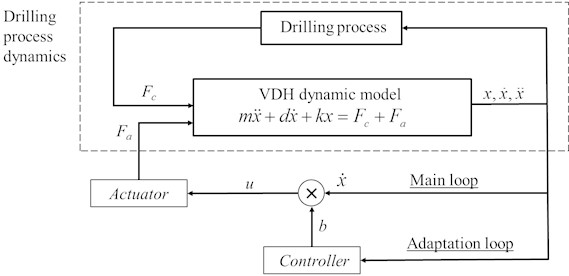 Block diagram of the closed-loop system “cutting – VDH – control system”