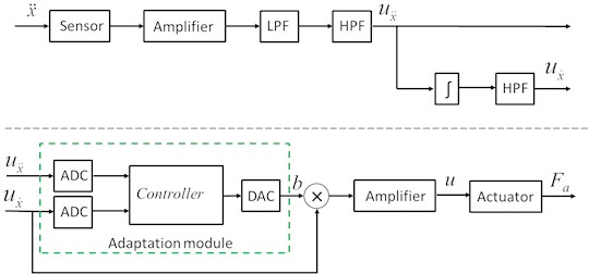 Diagram of the hardware part of the control system. LPF – low-pass filter,  HPF – high-pass filter, ux¨ – vibration acceleration signal, ux˙ – vibration velocity signal,  ADC – analog-to-digital converter, DAC – digital-to-analog converter