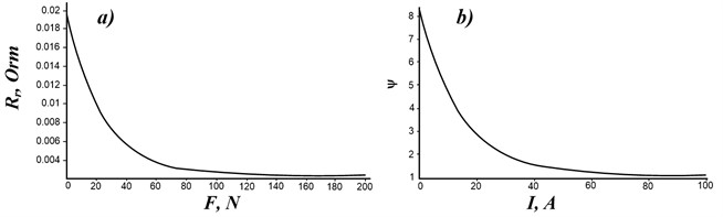 Function graphs: a) RrF and b) ψI