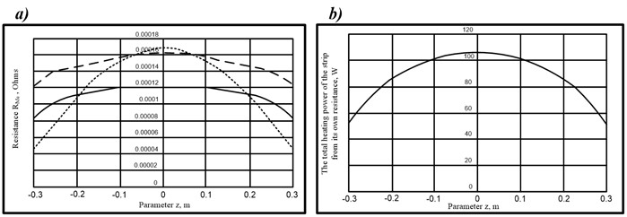 Graphs of dependencies on the parameter z: a) of the own resistance RMe of the runner relative to each plate HSSW, b) of the total power of resistive heating of the runner PMeΣ on the own resistance
