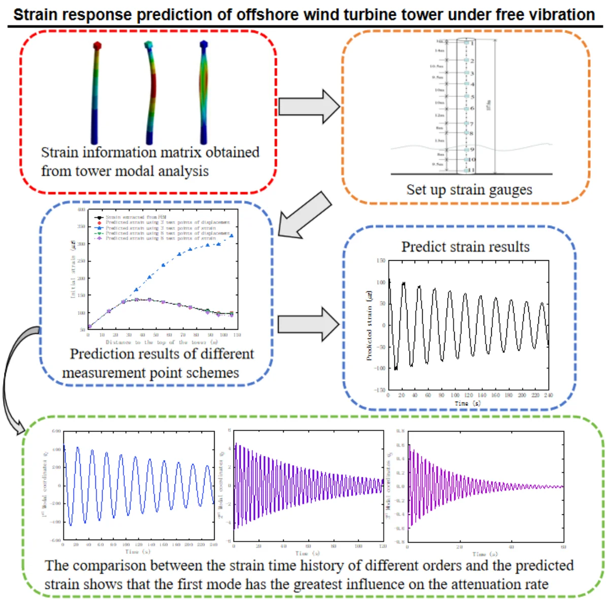 Strain response prediction of offshore wind turbine tower under free vibration