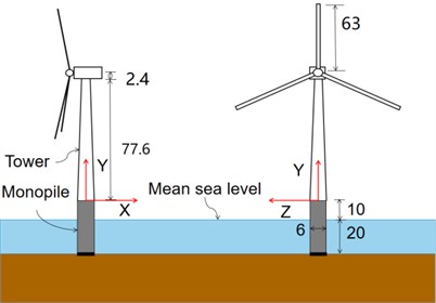 Offshore wind turbine model