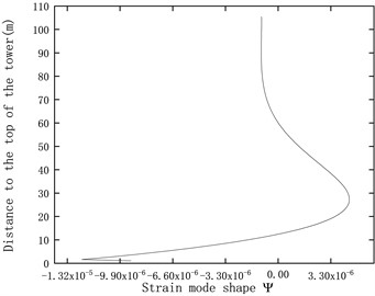 Displacement mode shapes and strain mode shapes