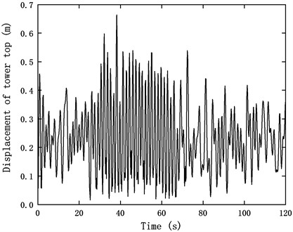 Displacement of the tower top