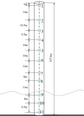 Eleven test points along the longitudinal direction of the tower