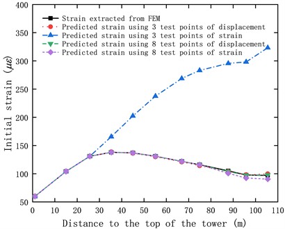 Initial strain along the longitudinal direction of the tower