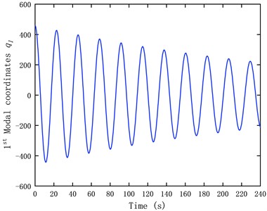 Time history of the modal coordinates and predicted strain