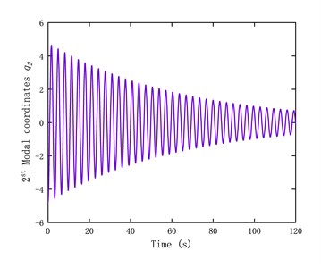 Time history of the modal coordinates and predicted strain