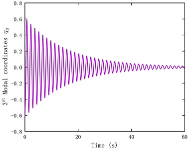 Time history of the modal coordinates and predicted strain