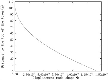 Displacement mode shapes and strain mode shapes