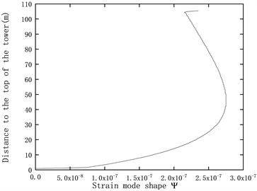 Displacement mode shapes and strain mode shapes