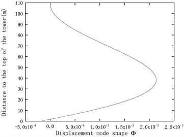 Displacement mode shapes and strain mode shapes