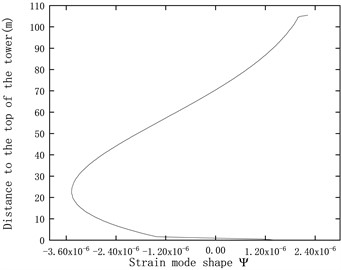 Displacement mode shapes and strain mode shapes