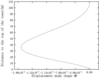 Displacement mode shapes and strain mode shapes