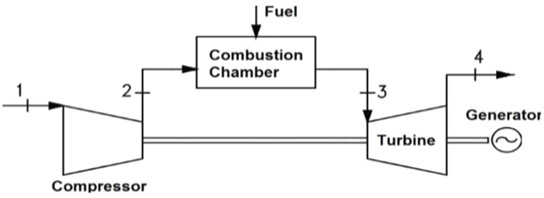 Gas turbine main components