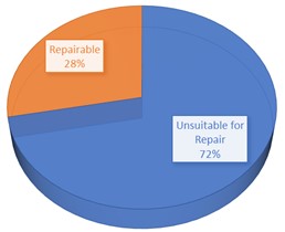 Overview of repair process. Percentage of a) repairable and b) Unsuitable for repair