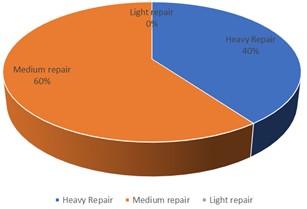 Overview of repair process. Percentage of a) repairable and b) Unsuitable for repair