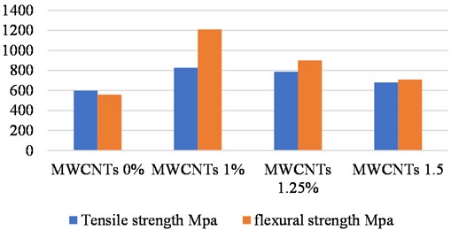 Tensile strength and flexural strength for different ageing conditions