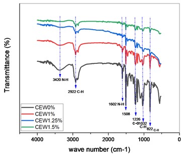 a) XRD analysis of carbon fiber / Epoxy with MWCNTs;  b) The FTIR spectra of samples carbon fiber with epoxy and MWCNTs