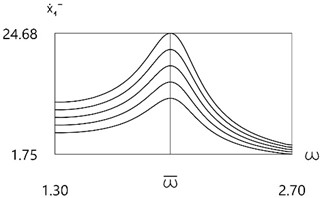 Velocity before impact as function of frequency of excitation for all values of f
