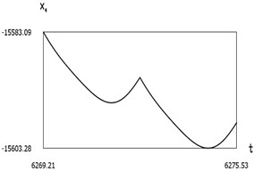 Dynamics of the manipulator when δω = –0.2