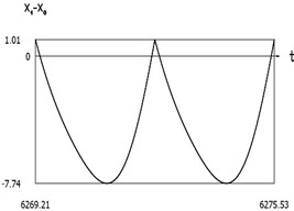 Dynamics of the manipulator when δω = –0.2