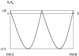 Dynamics of the manipulator when δω=0
