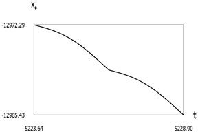 Dynamics of the manipulator when δω=0.2