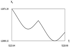 Dynamics of the manipulator when δω=0.2
