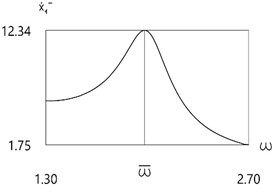 Velocity before impact as function of frequency of excitation