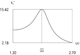 Velocity before impact as function of frequency of excitation