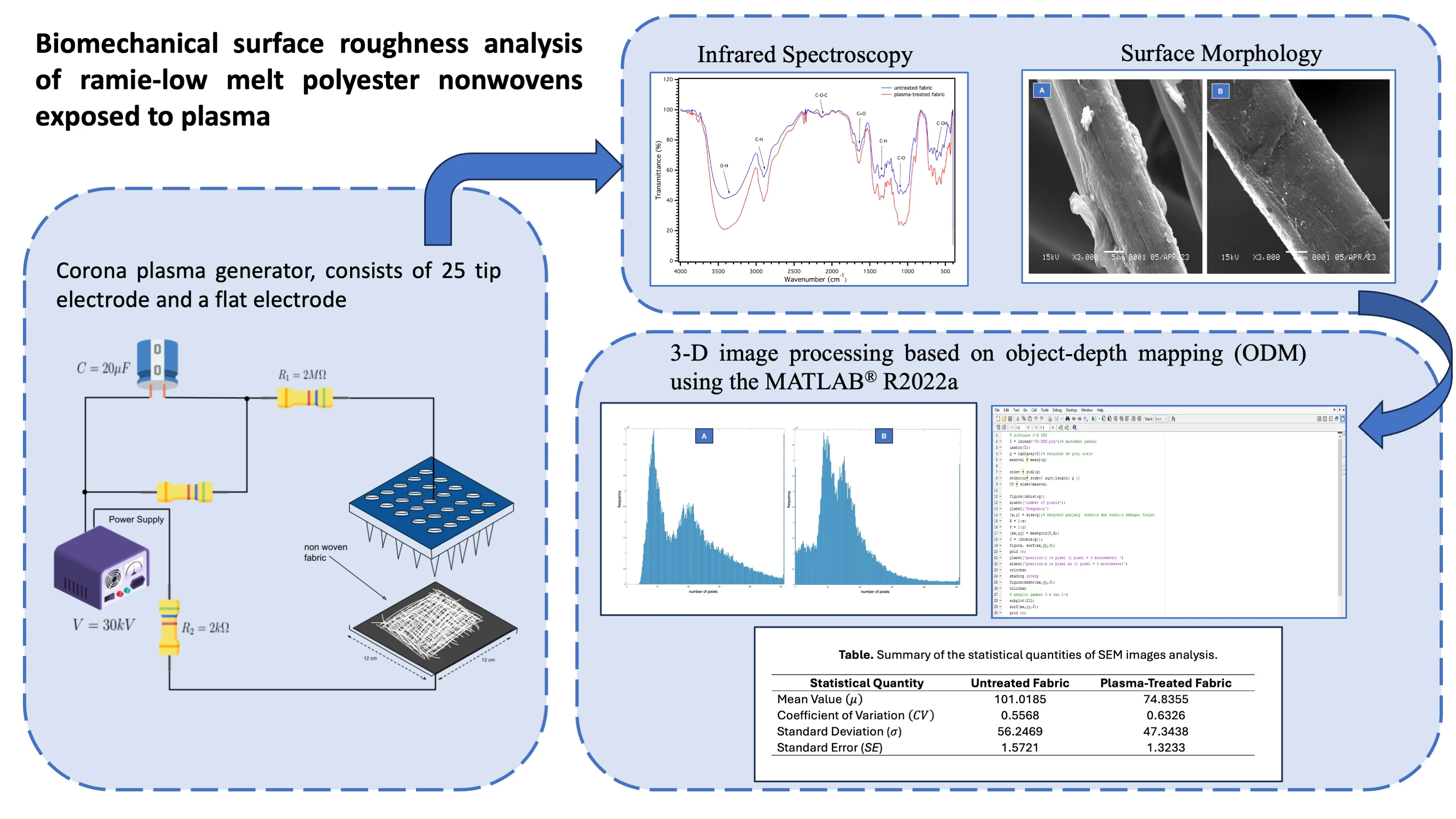 Biomechanical surface roughness analysis of ramie-low melt polyester nonwovens exposed to plasma