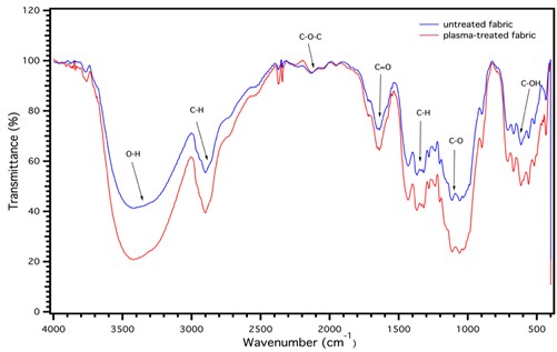 FTIR spectra of untreated and plasma-treated nonwoven fabric