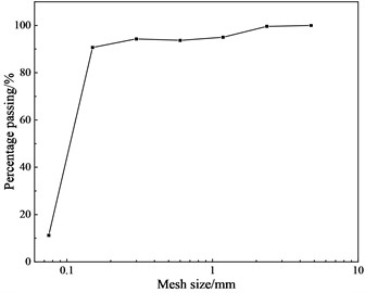 Aeolian sand particle size distribution curve