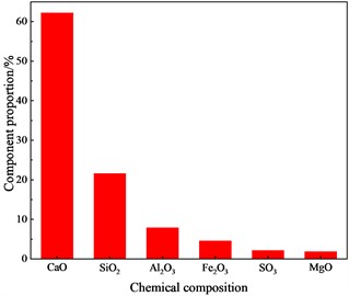 Chemical composition of cement