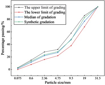Synthetic gradation curve of mixture
