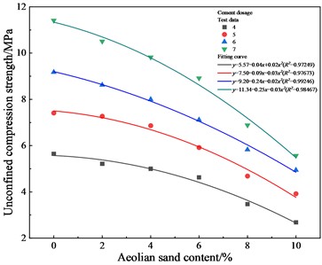7 d unconfined compressive strength of cement stabilized graded crushed mixture under different aeolian sand and cement content