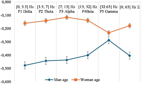Correlation coefficients between age of men and women weekly cases of kidney disease  and mean magnetic power in different frequencies for all year 2021