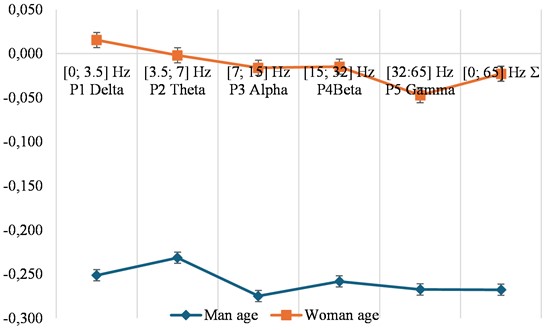 Correlation coefficients between age of men and women weekly cases of kidney disease  and mean magnetic power in different frequencies for first half of year 2021