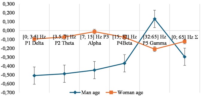 Correlation coefficients between age of men and women weekly cases of kidney disease  and mean magnetic power in different frequencies for second half of year 2021