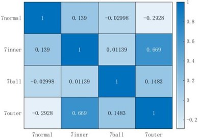 Pearson correlation coefficient chart