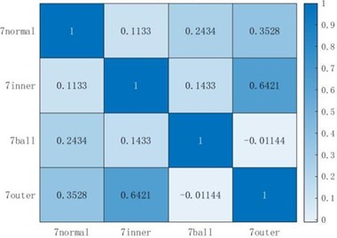 Pearson correlation coefficient chart