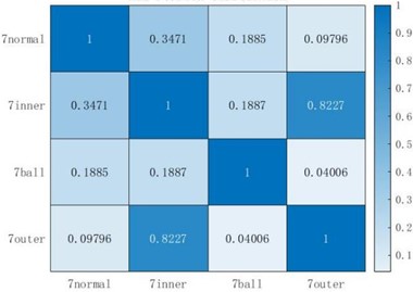 Pearson correlation coefficient chart