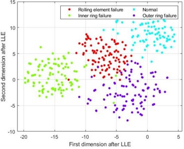 t-SNE visualization diagram