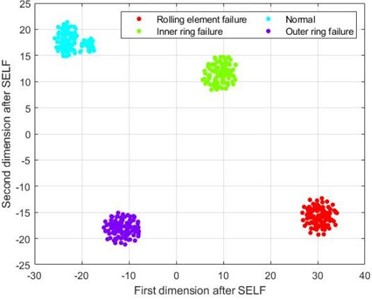 t-SNE visualization diagram