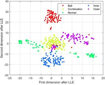 t-SNE visualization diagram