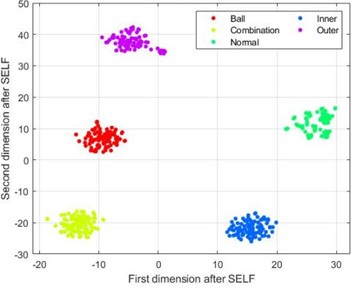 t-SNE visualization diagram