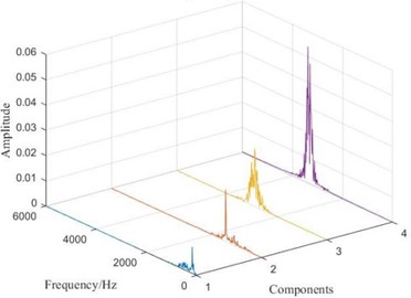 Time domain and frequency spectrum after VMD