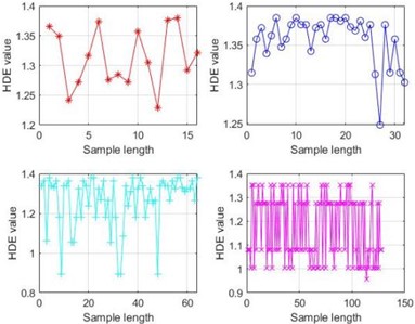 Entropy values under different conditions